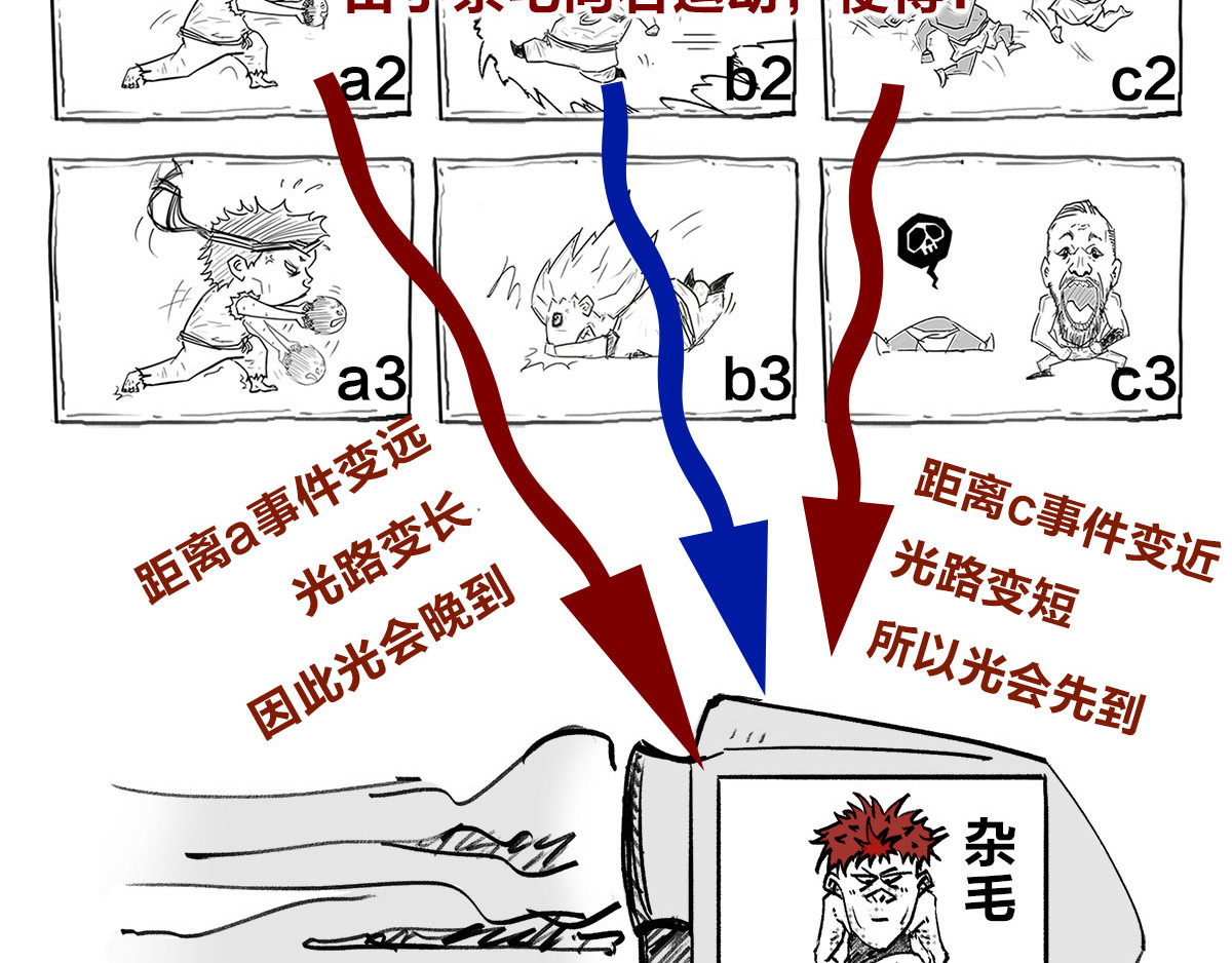 1小时看懂相对论 宇宙的历史其实就是一根火腿肠儿 第24页