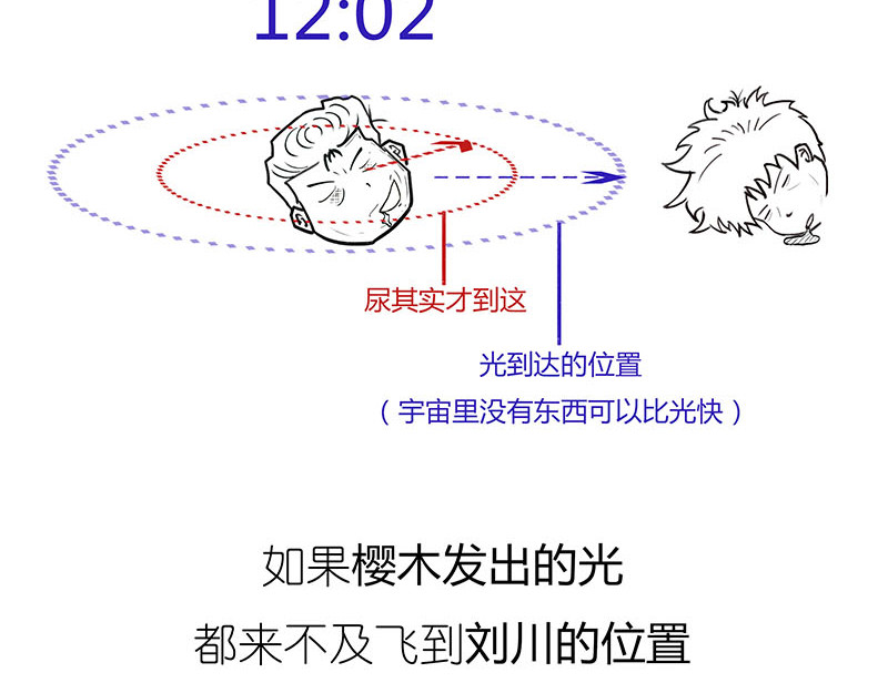 1小时看懂相对论 光锥之内就是命运~！ 第34页