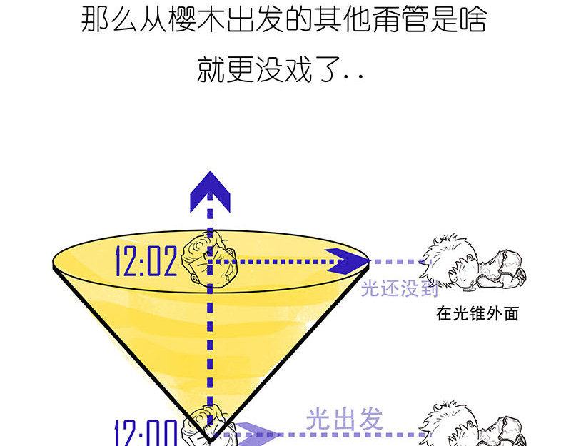 1小时看懂相对论 光锥之内就是命运~！ 第35页
