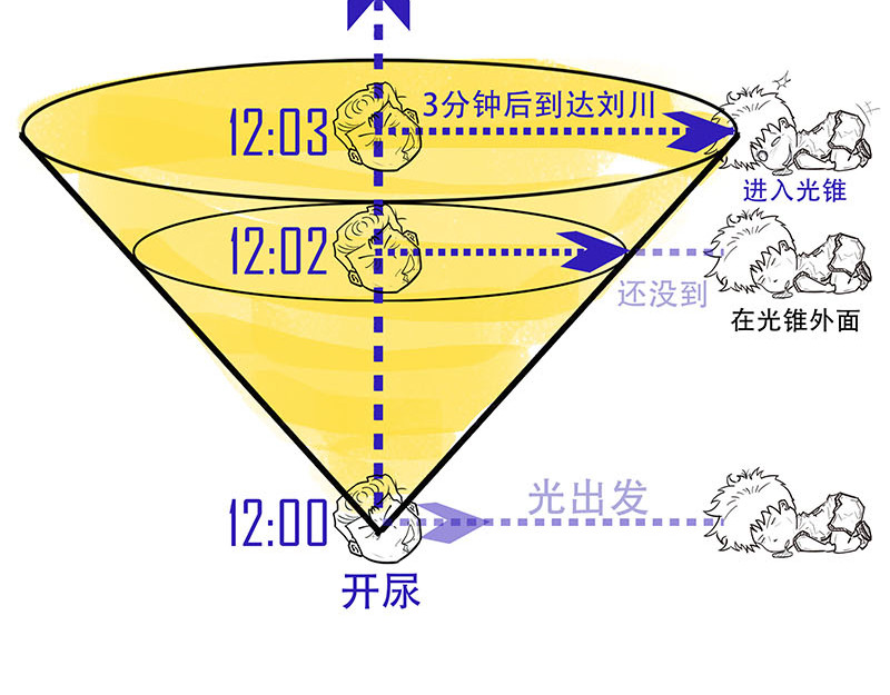 1小时看懂相对论 光锥之内就是命运~！ 第37页
