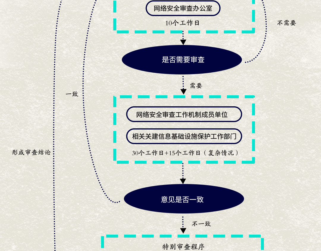 《漫观安全第一季》 《网络安全审查办法》第二期 第50页