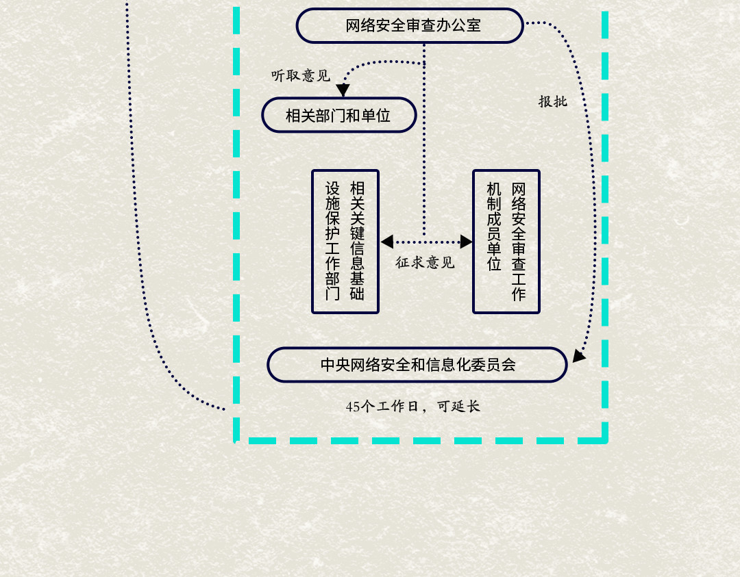 《漫观安全第一季》 《网络安全审查办法》第二期 第51页